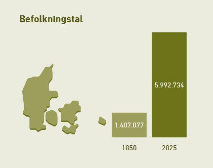 Befolkningstal 1850: 1.407.077 og 2025: 5.992.734