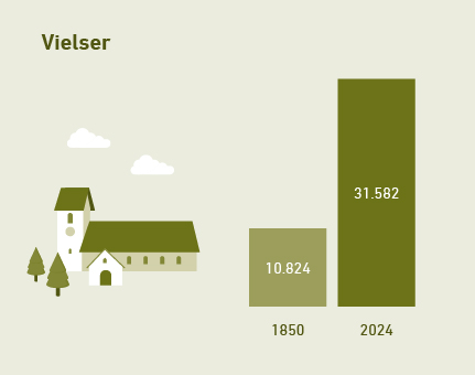 Vielser 1850: 10.824 og 2025: 31.582