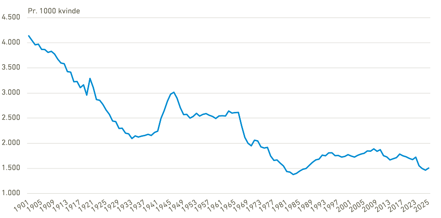 Fertilitet i Danmark