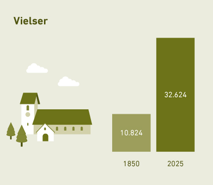 Vielser 1850: 10.824 2025: 32.624