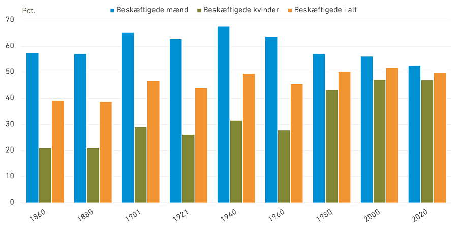 Beskæftigede siden 1860