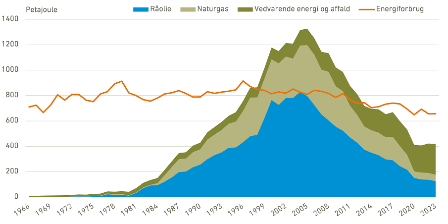 Energiforbrug i Danmark