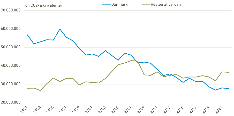 Udledninger fra Danmarks