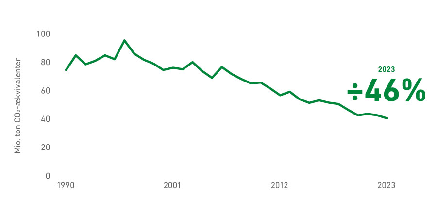 Klima Danmarks Statistik