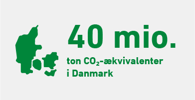 Grafik: Drivhusgasudledning i Danmark