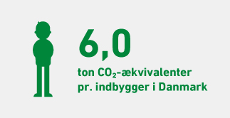 Grafik: Drivhusgasudledning i Danmark pr. indbygger
