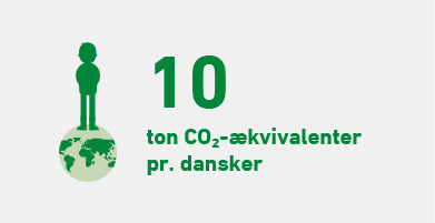 Grafik: Det danske klimaaftryk pr. dansker