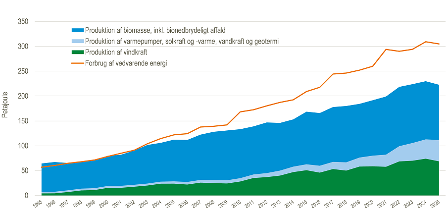 vedvarende-dk-2025 
