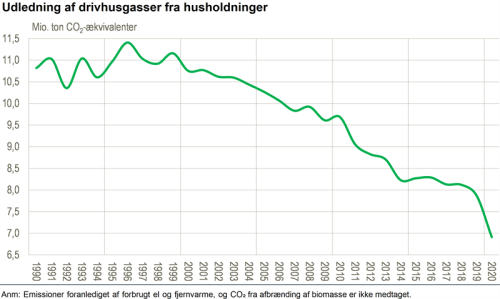 Graf, der viser udledning af drivhusgasser