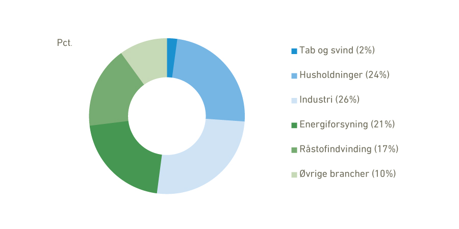 Samlet forbrug af naturgas fordelt på brancher og husholdninger. 2021