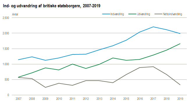 Ind- og udvandringer af britiske statsborgere 2007-2017