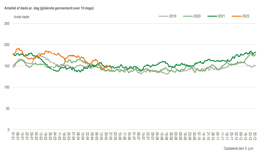 Antallet af døde pr. dag (glidende gennemsnit over 10 dage)
