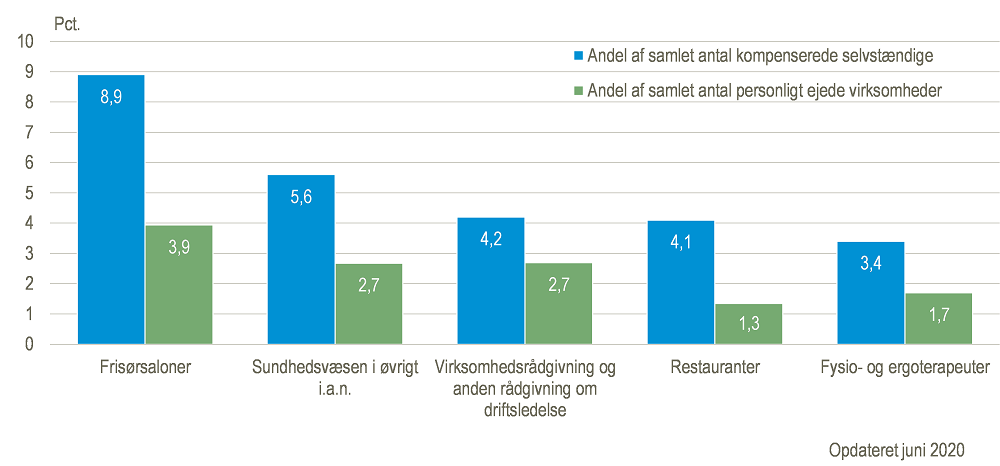 Top fem hovedbrancher lønkompensation selvstændige