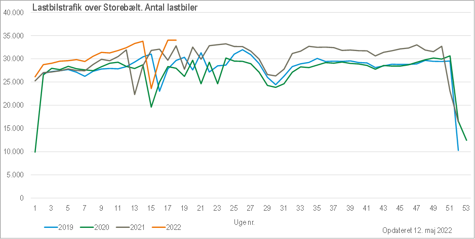Lastbilstrafik