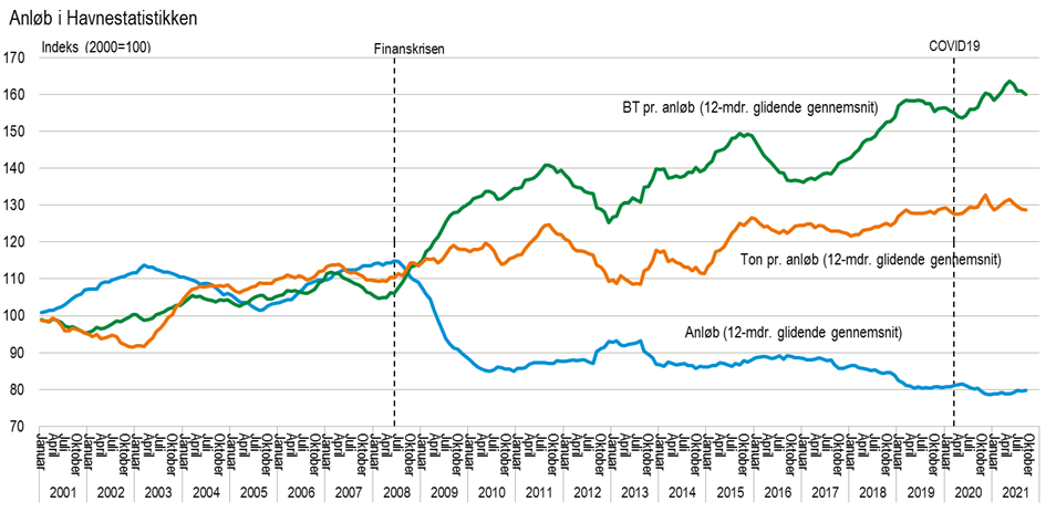 Anløb i Havnestatistikken