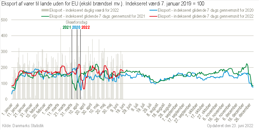 Eksport af varer til lande uden for EU (ekskl. brændsel mv.). Indekseret værdi 7. januar 2019 = 100