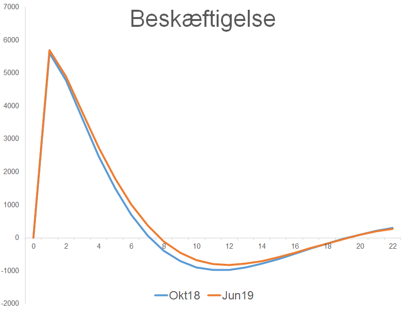 Effekten på beskæftigelsen i den tidligere model (Okt18) og i den nye model (Jun19)