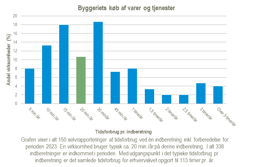 Byggeriets-koeb-af-varer-og-tjenester-2025-02-04