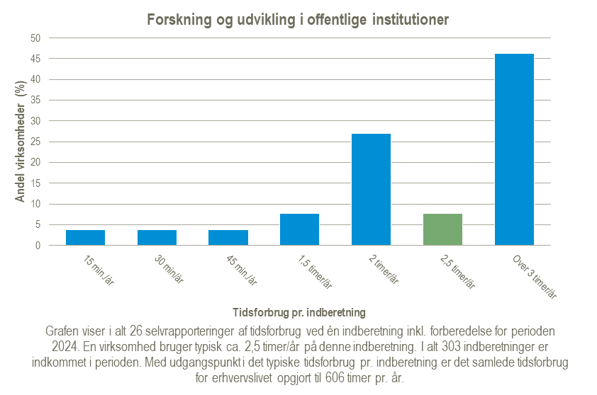 Graf over tidsforbrug for statistikken Forskning og eksperimentel udvikling ved offentlige institutioner for året 2024