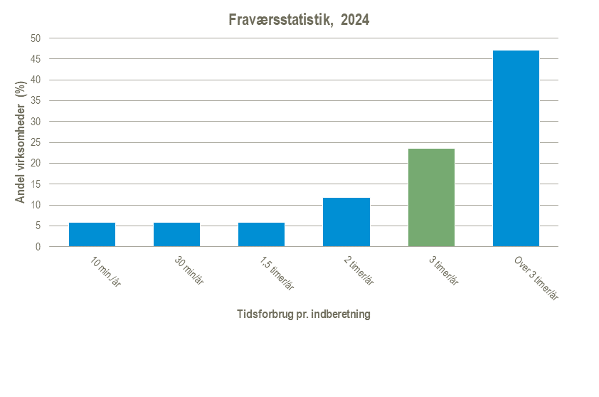 Fravaersstatistik-12-06-2025