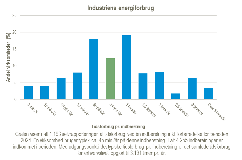Graf over tidsforbrug for statistikken Industriens energiforbrug for perioden 2024