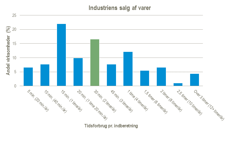 Industriens-salg-af-varer-2025-11-27