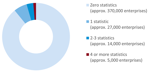 Chart of the distribution of obligations to report among the 420,000 active enterprises in 2025.