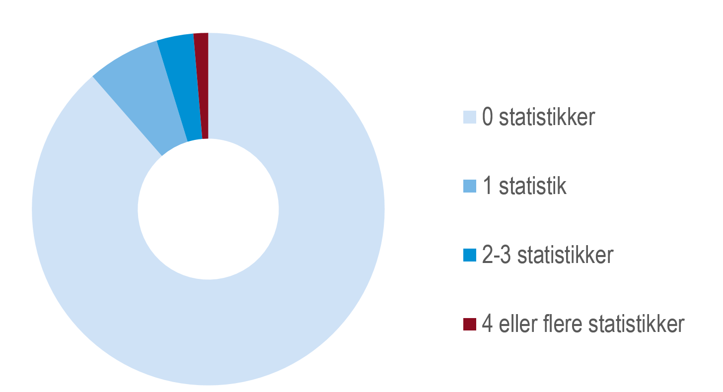 Graf over andele af virksomheder, der var pålagt indberetning til Danmarks Statistik i 2025.