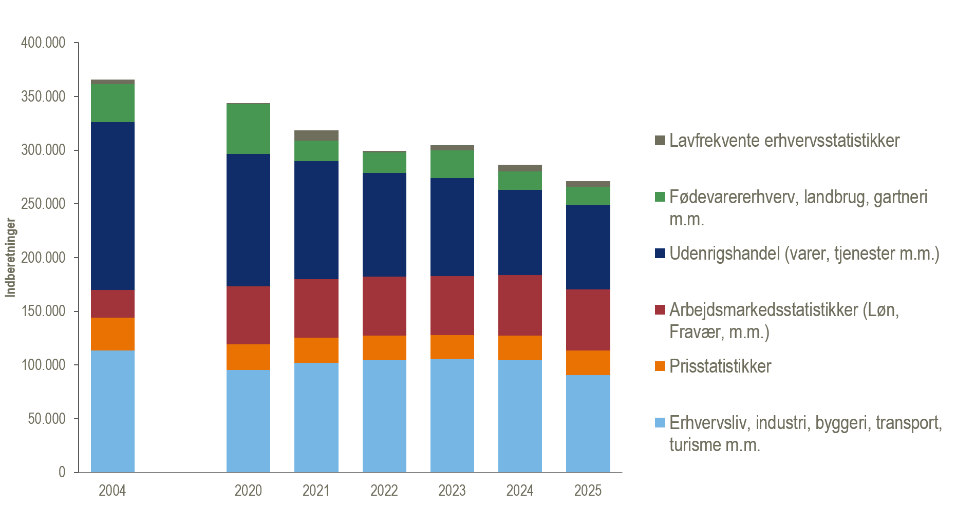 Graf over antal lovpligtige indberetninger pr. år fordelt på statistikområder i perioden 2004-2025.