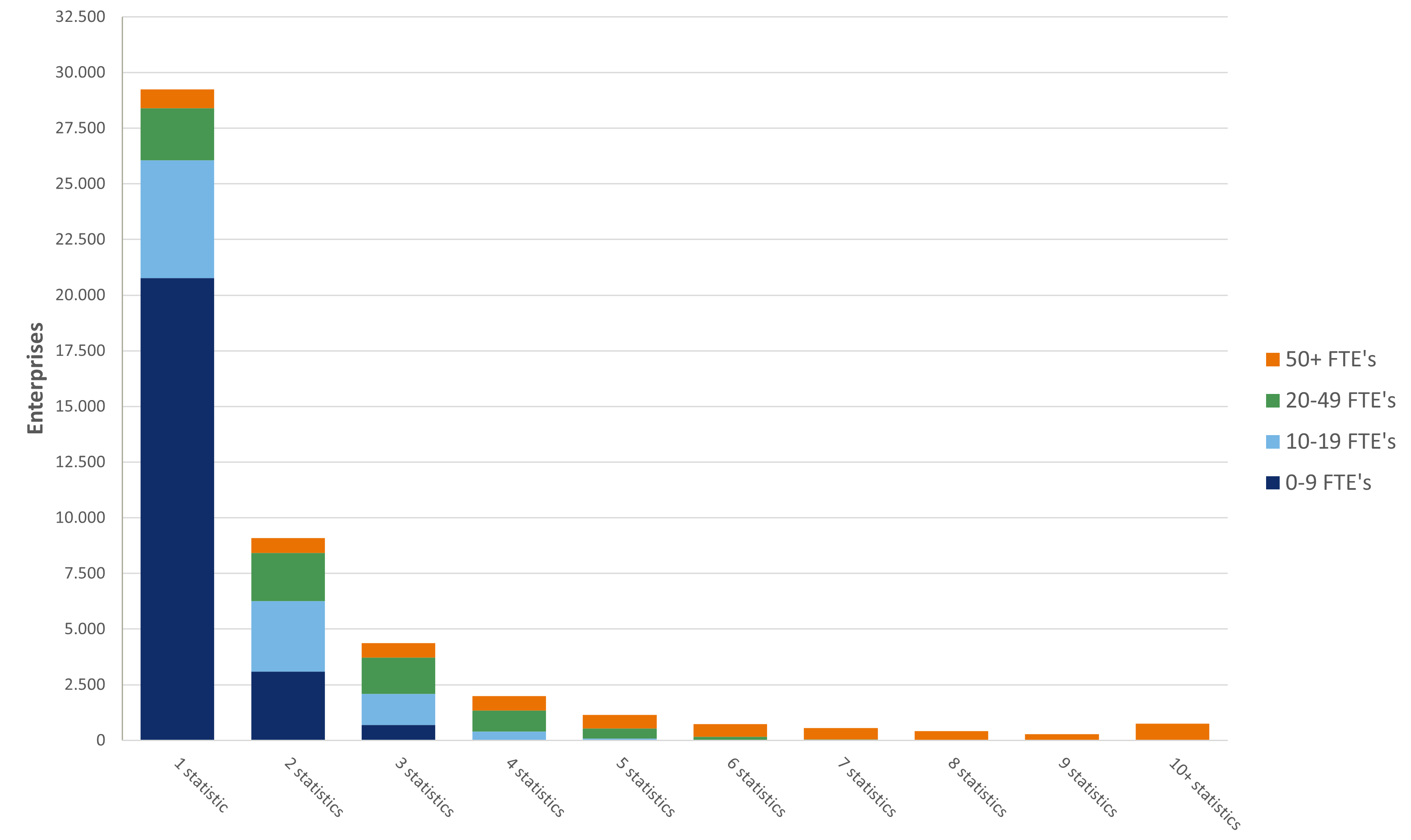 Graph showing number of enterprises with obligation to report in 2025 – distributed across size (employees/full-time equivalents) and number of surveys
