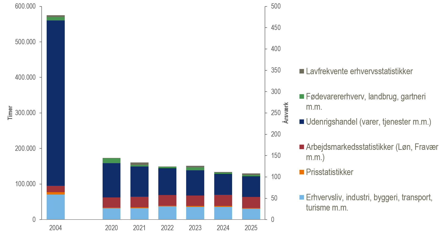 Graf over samlet tidsforbrug pr. år fordelt på statistikområder (i timer og årsværk à 1300 timer).
