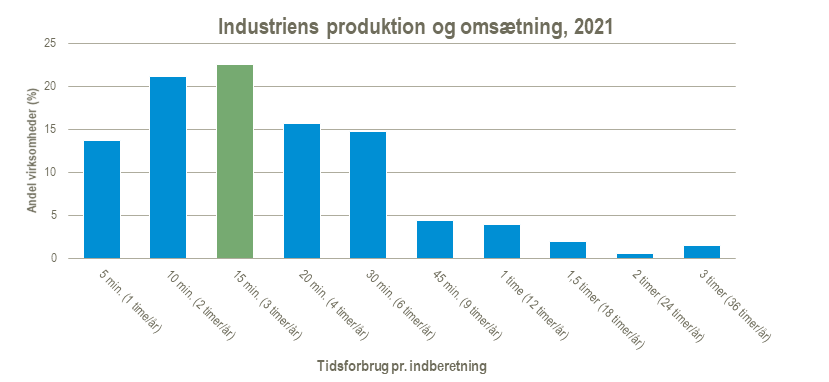 Industriens_produktion_og_omsaetning_2021