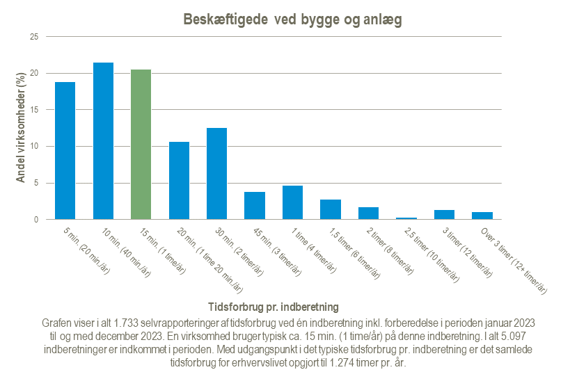 Beskaeftigede-ved-bygge-og-anlaeg-2024-02-21