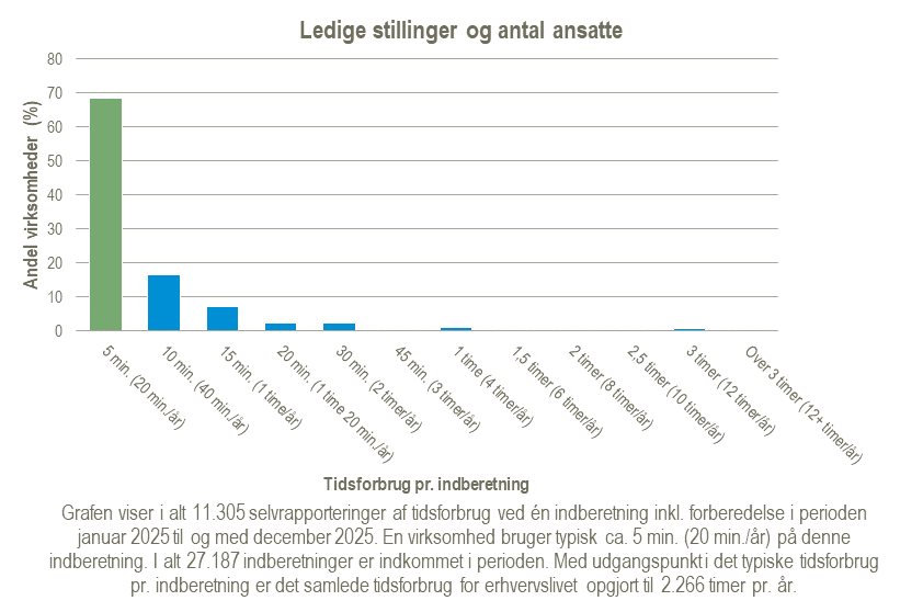 Graf over tidsforbrug for statistikken Ledige stillinger og antal ansatte for året 2025.