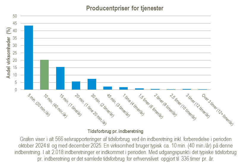Graf over tidsforbrug for statistikken Producentpriser for tjenester for perioden okt. 2024 til dec. 2025.