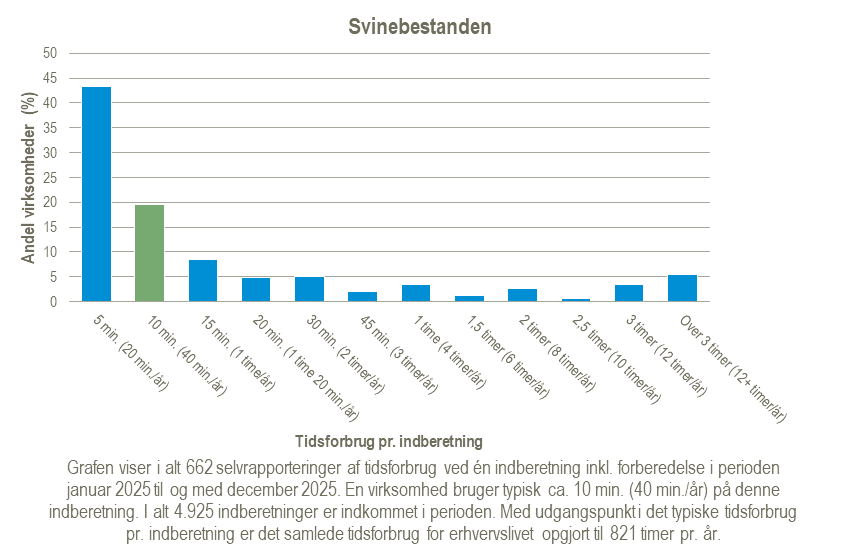 Graf over tidsforbrug for statistikken Svinebestanden for perioden 2025.
