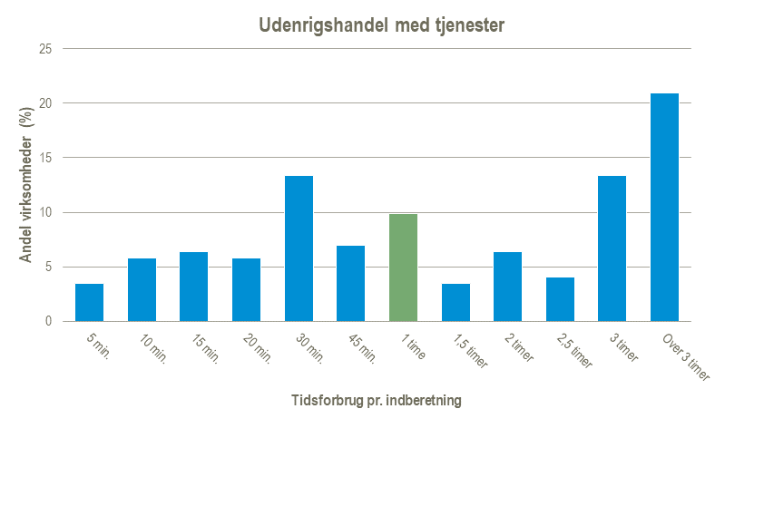 Graf over tidsforbrug for statistikken Udenrigshandel med tjenester for perioden 2024