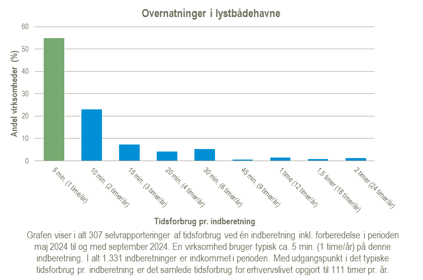 Overnatninger-i-lystbaadehavne-2025-02-07