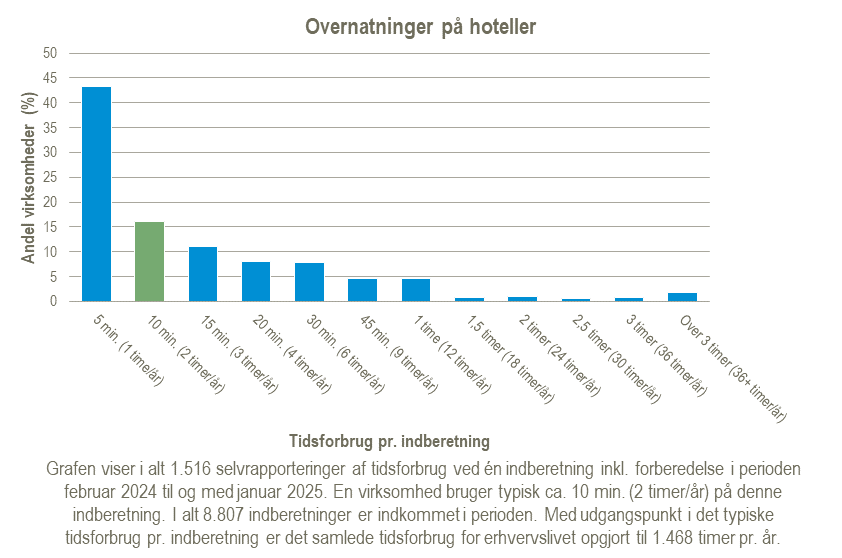 Overnatninger-paa-hoteller-2025-02-07