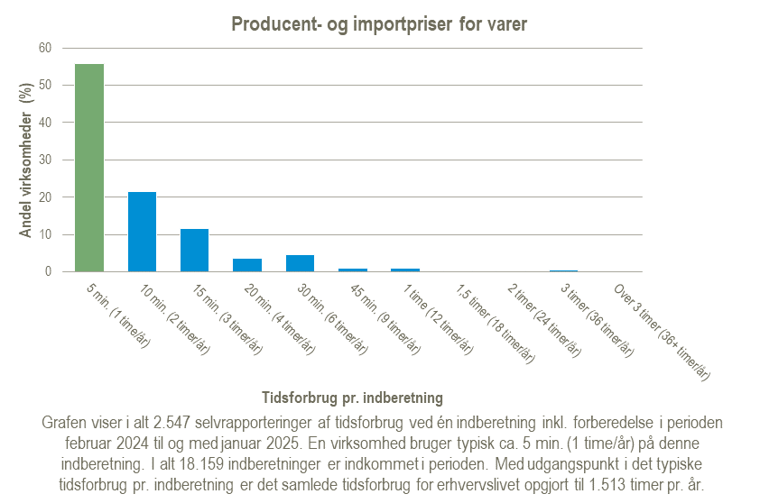 Producent-og-importpriser-for-varer-2025-02-07