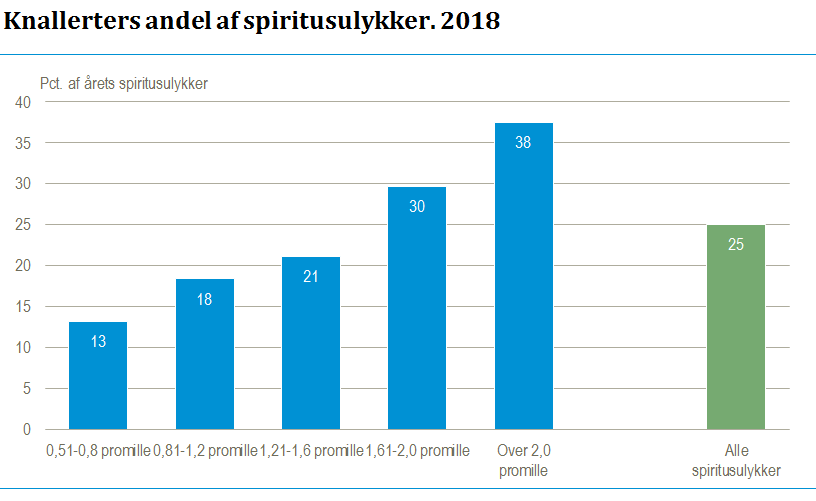 Spiritusulykker med høje promiller sker ofte på knallert