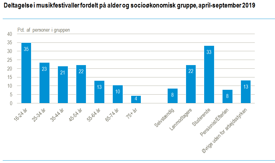 Over 900.000 danskere deltog i musikfestivaler i foråret og sommeren 2019