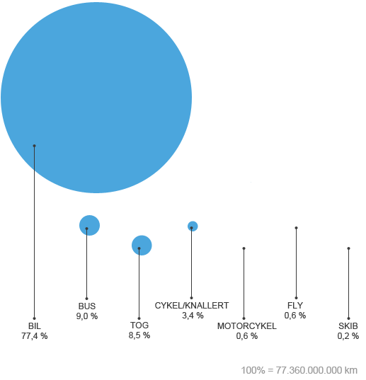 infograf-persontransport-danmark-i-tal.png