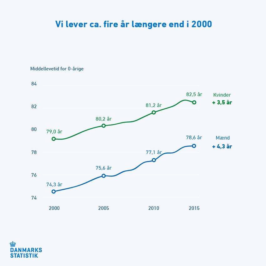 Infografik: Befolkningsfremskrivning 2015