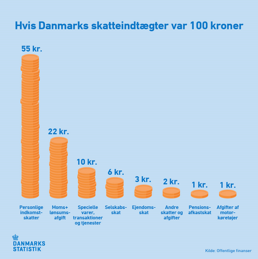 Skatter og afgifter 2019