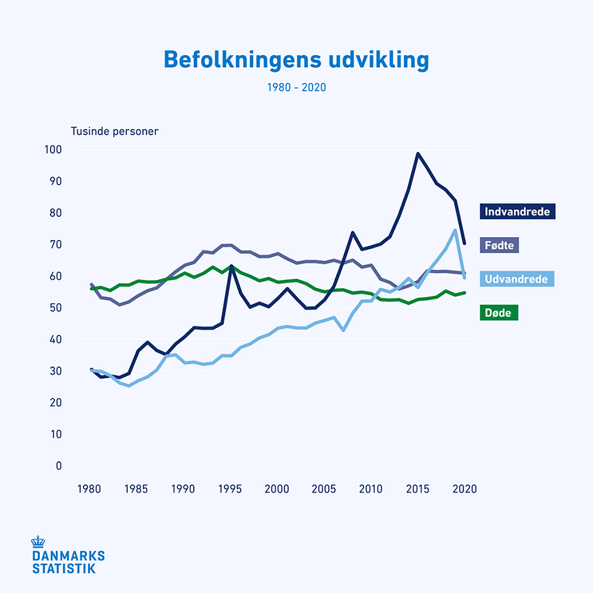 Befolkningens udvikling 1980-2020