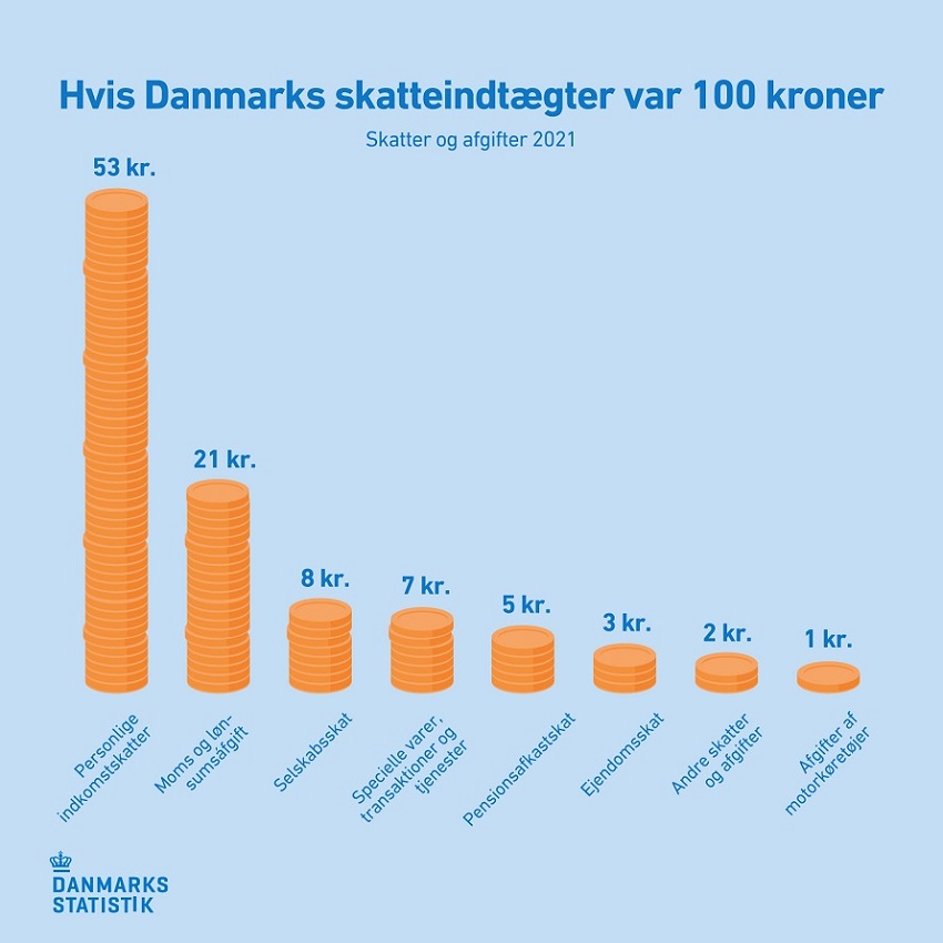 Skatter og afgifter 2022