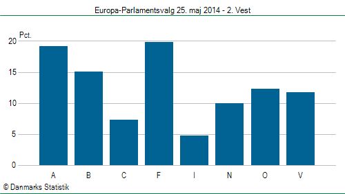 Europa-Parlamentsvalg søndag 25. maj 2014