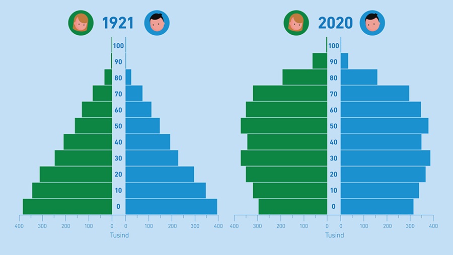 Alderssammensætning Danmark 1921 og 2020