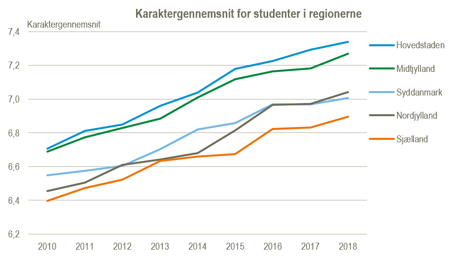 Karaktergennemsnit på regioner